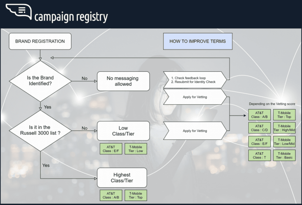 Campaign Registry 10DLC Registration Process