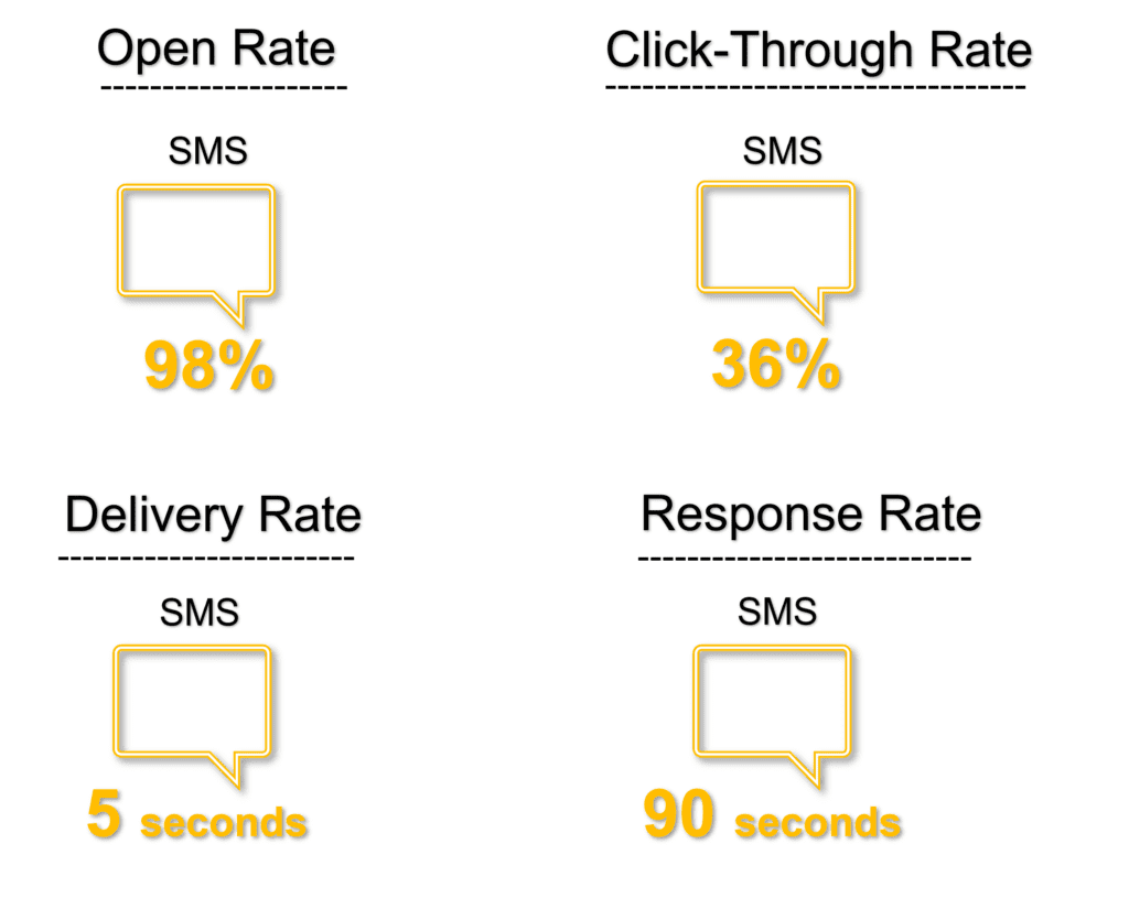 How to use SMS for an immediate Impact on Your Business